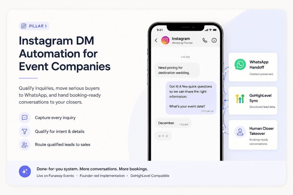 Instagram DM automation for event companies illustration showing inquiry capture, qualification, and handoff to closer