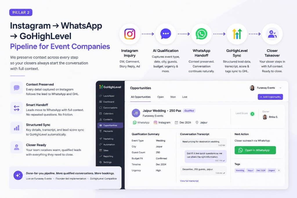 Instagram to WhatsApp to GoHighLevel pipeline for event companies illustration showing context preservation across channels