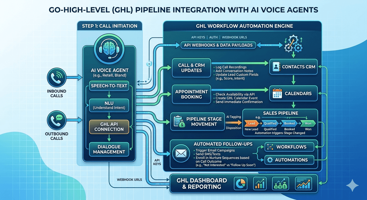 AI Voice Lead Qualification with GoHighLevel