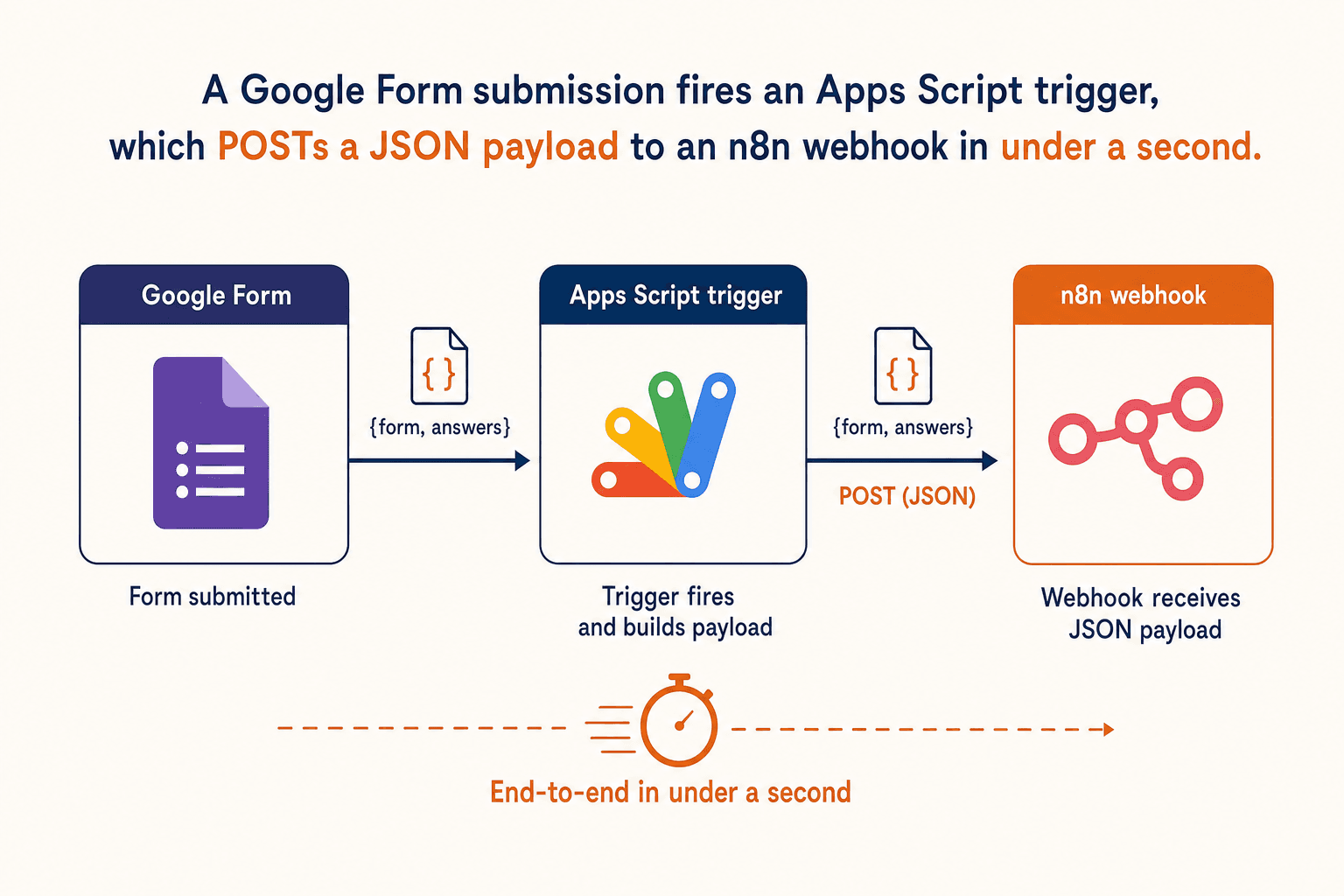 Trigger n8n From Google Forms in 5 Minutes: Webhook Recipe